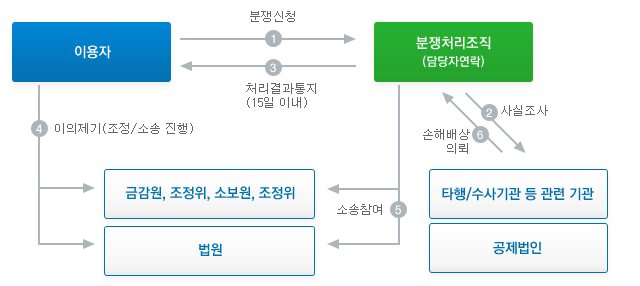 전자금융거래 분쟁처리 절차