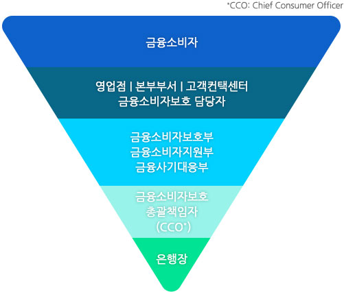 소비자보호조직도