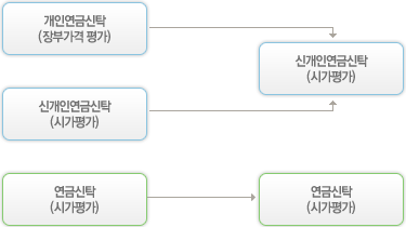 정부가격 평가한 개인연금신탁과 시가평가한 신개인연금신탁이 신개인연금신탁상품이고 시가평가한 연금신탁은 그대로 연금신탁 상품입니다.